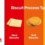 Classification of Biscuit Production Process for Hard biscuits, Soft biscuits & Cookies